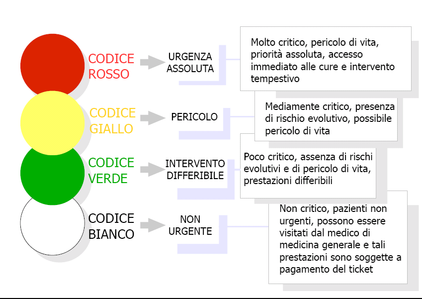 triage bollo